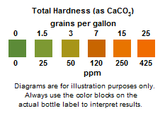 Water Hardness Chart