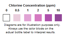 Chlorine Color Chart