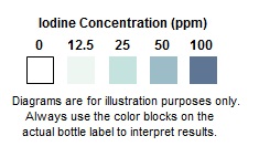 Iodine Color Chart